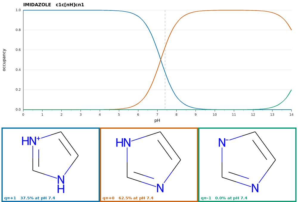 Distribution of microspecies of imidazole